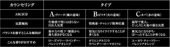カウンセリングタイプの傾向(表)